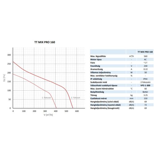 Csőventilátor TT MIX PRO 160