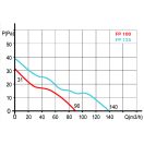 Fürdőszobai ventilátor 125 mm visszacsapó szeleppel 125 FP