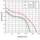 Fürdőszobai ventilátor 125 mm automata zsaluval csendes 125 LV ECO