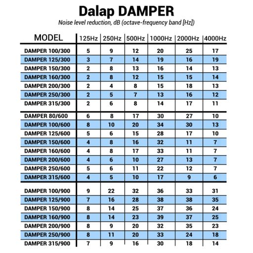 Hangtompító Dalap DAMPER 125/300