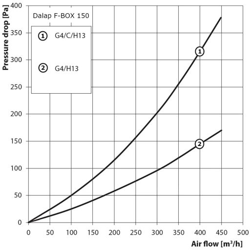 Szűrődoboz HEPA és szénszűrővel F-BOX 150
