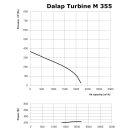 Fém radiális csőventilátor TURBINE M 355