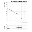 Fém radiális csőventilátor TURBINE M 450