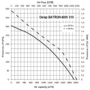 Tetőventilátor Dalap BATRON/400V 310